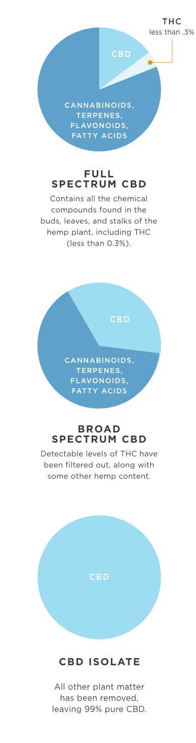 full spectrum broad spectrum cbd isolate mobile