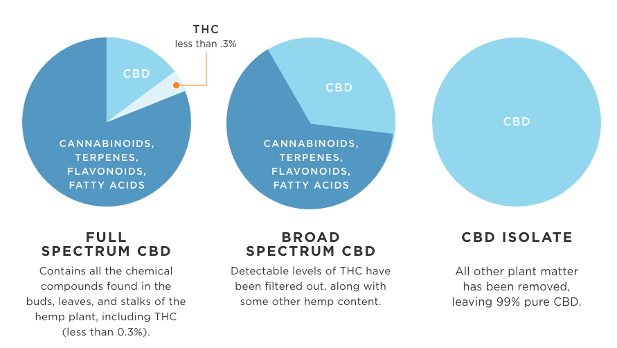 full spectrum broad spectrum cbd isolate